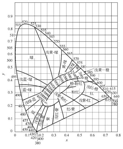 色度參數(shù)